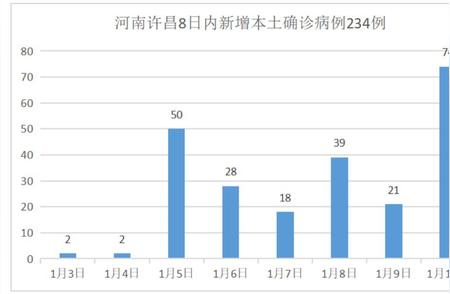 许昌疫情最新动态：8日内确诊234例