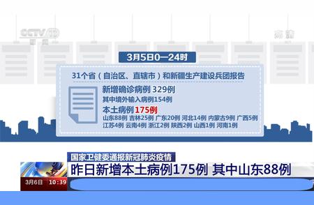 国家卫健委通报：3月5日新增本土病例达175例