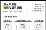 吉林舒兰聚集性疫情最新动态