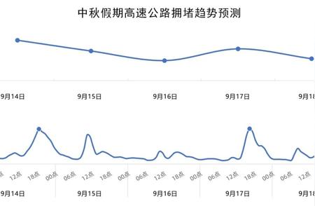 青岛路段拥堵预警，交警提醒出行需提前规划