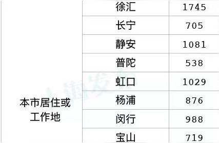 上海昨日新增本土病例数据公布