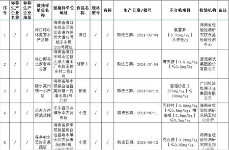 海南省公布食品抽检结果，13批次产品不合格