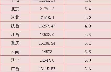 31省份上半年GDP揭晓：内蒙古领跑全国，揭秘增长秘诀！