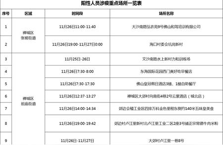 佛山新增本土阳性人员达245例，社会面发现29例