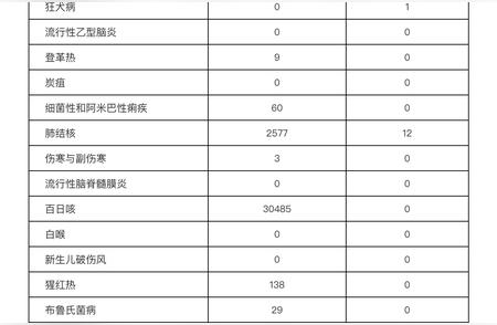 浙江省4月法定传染病报告出炉，数字惊人！