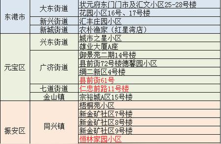 丹东昨日新增确诊及隔离情况！最新通报在此！