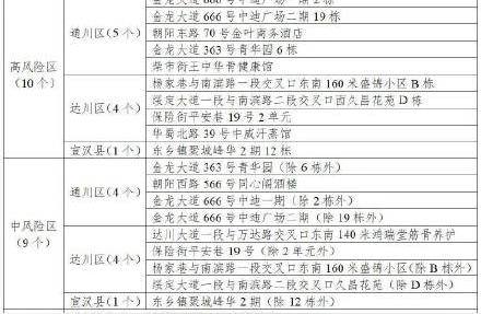 今日6时起四川达州全面解封，社会面疫情管控解除新消息！