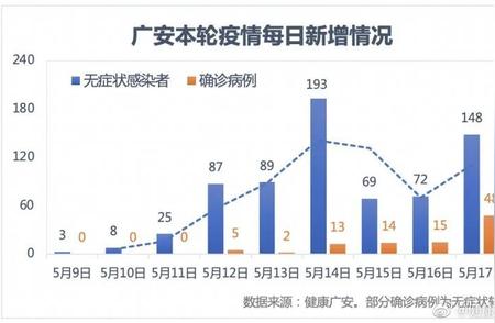 四川广安感染人数突破780！最新情况揭秘