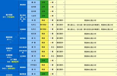 哈大高速等六条高速全线封闭，出行需注意！