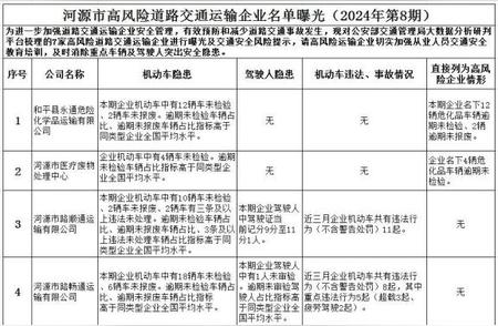 曝光！河源市高风险道路交通运输企业最新名单公布